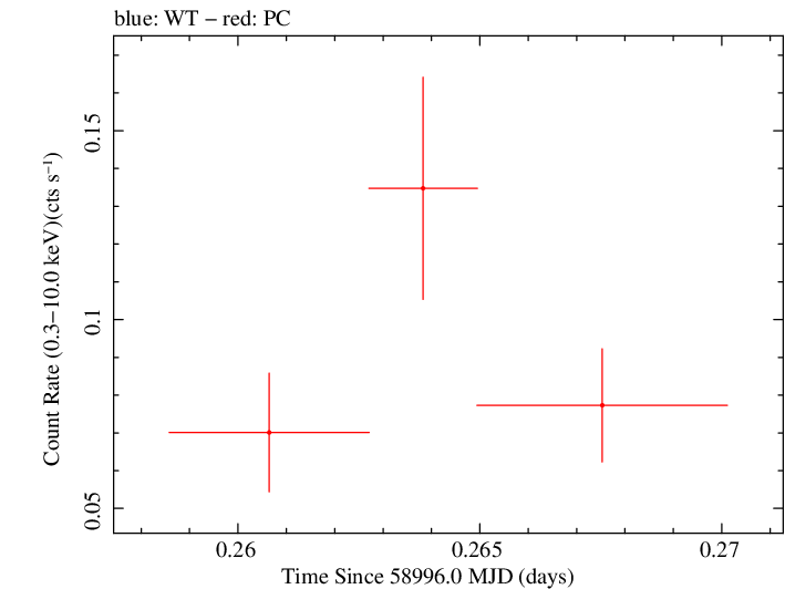 Swift light curve for Observation ID 00033420242