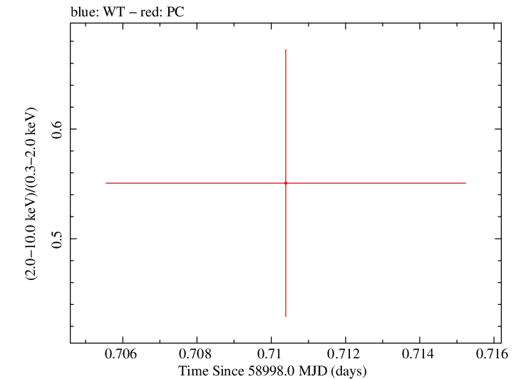 Swift hardness ratio for Observation ID 00033420243