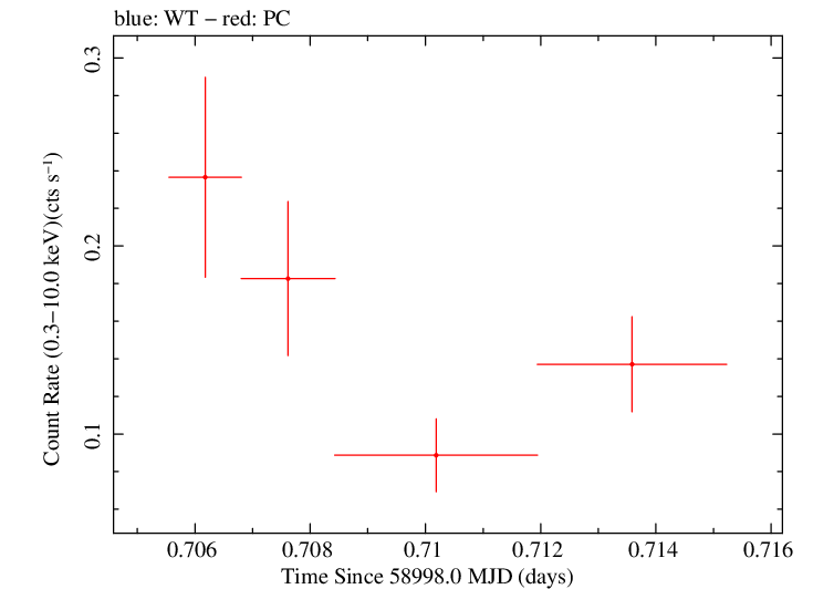 Swift light curve for Observation ID 00033420243