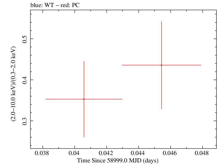 Swift hardness ratio for Observation ID 00033420244