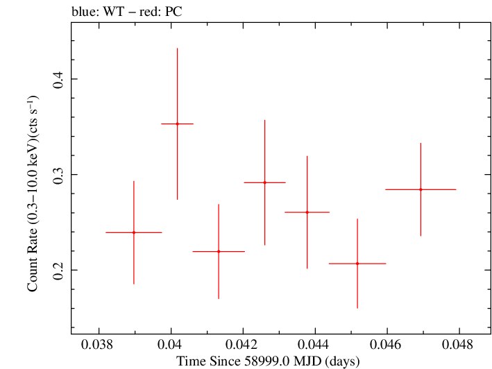 Swift light curve for Observation ID 00033420244