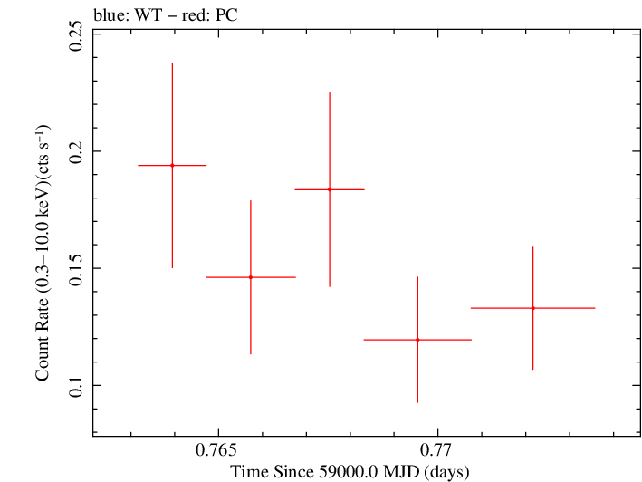 Swift light curve for Observation ID 00033420245
