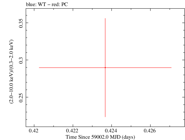 Swift hardness ratio for Observation ID 00033420246