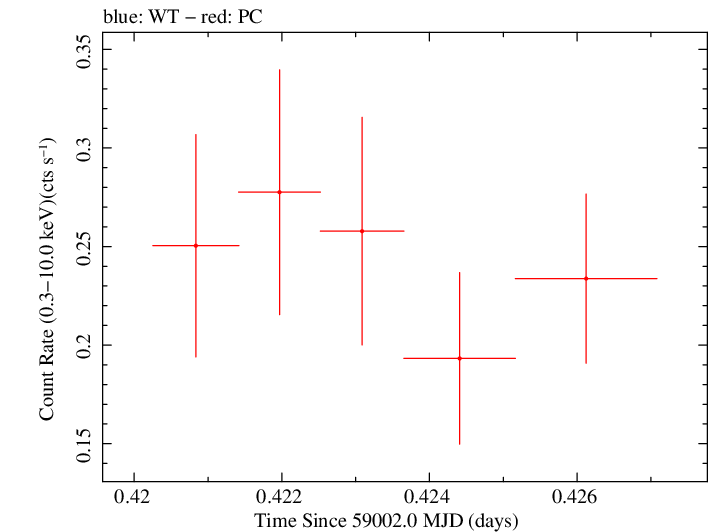 Swift light curve for Observation ID 00033420246