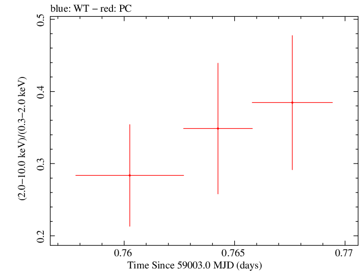 Swift hardness ratio for Observation ID 00033420247