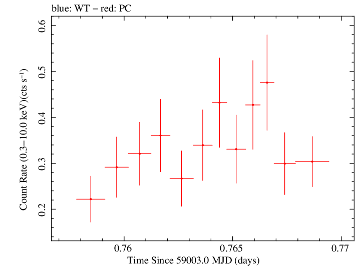 Swift light curve for Observation ID 00033420247