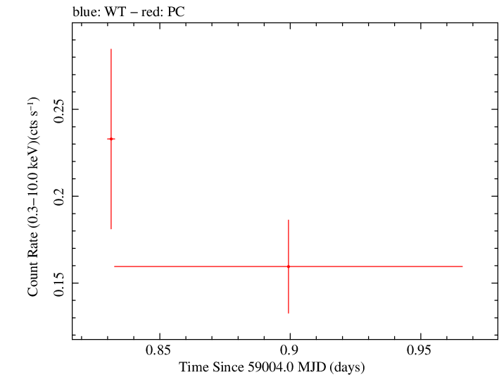 Swift light curve for Observation ID 00033420248