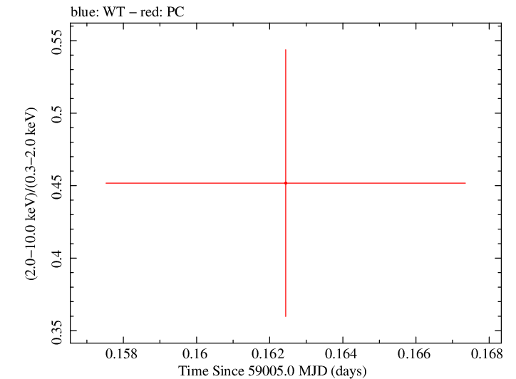 Swift hardness ratio for Observation ID 00033420249