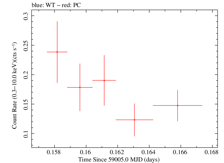 Swift light curve for Observation ID 00033420249