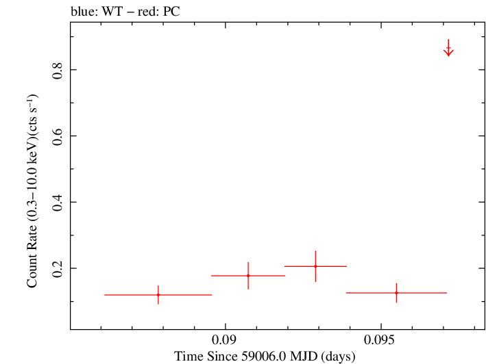 Swift light curve for Observation ID 00033420250