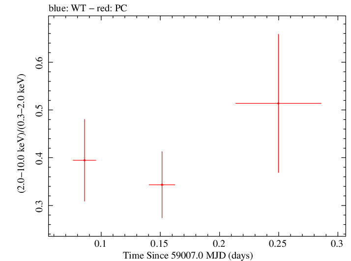 Swift hardness ratio for Observation ID 00033420252