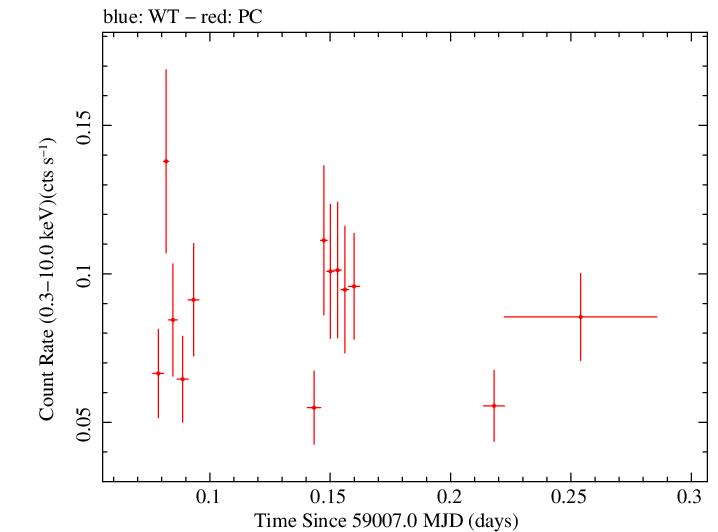 Swift light curve for Observation ID 00033420252