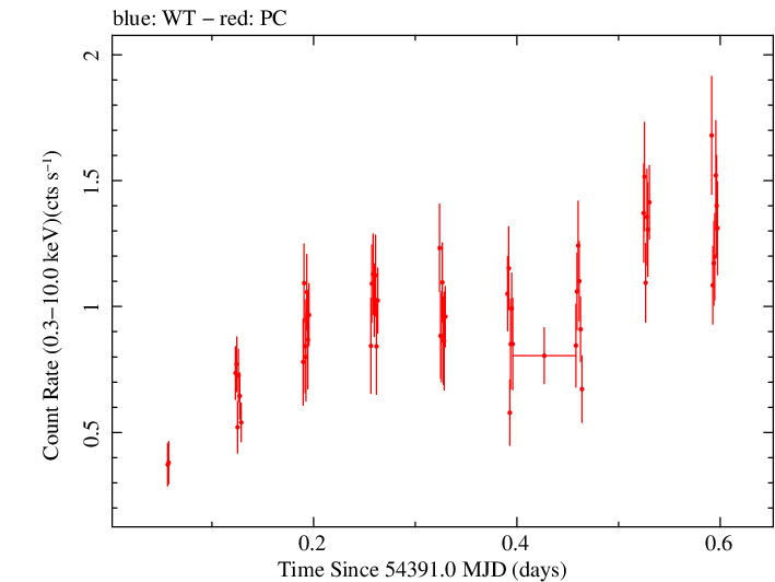 Swift light curve for Observation ID 00035755018
