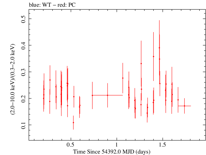 Swift hardness ratio for Observation ID 00035755019