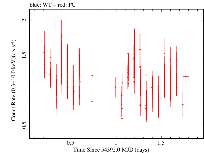 Swift light curve for Observation ID 00035755019