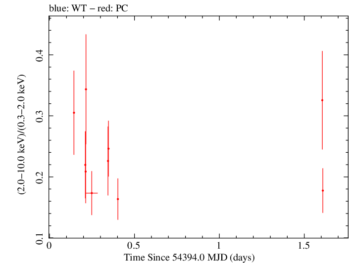 Swift hardness ratio for Observation ID 00035755020