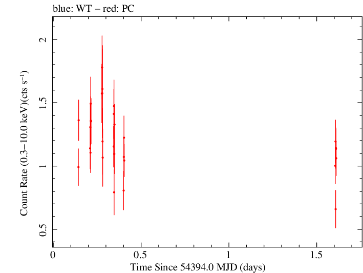 Swift light curve for Observation ID 00035755020