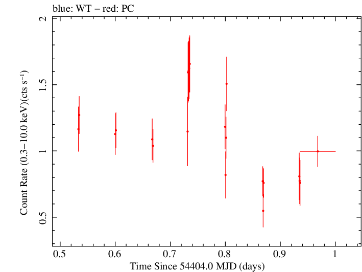 Swift light curve for Observation ID 00035755021