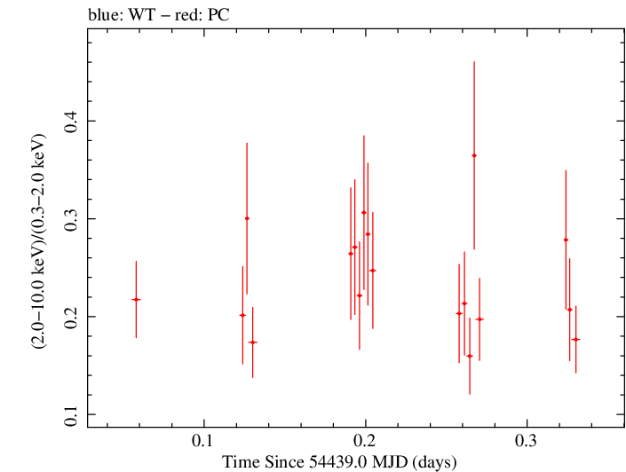 Swift hardness ratio for Observation ID 00035755022