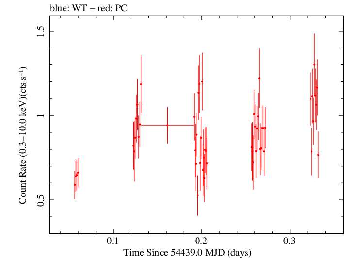 Swift light curve for Observation ID 00035755022