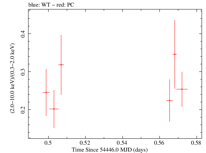 Swift hardness ratio for Observation ID 00035755023