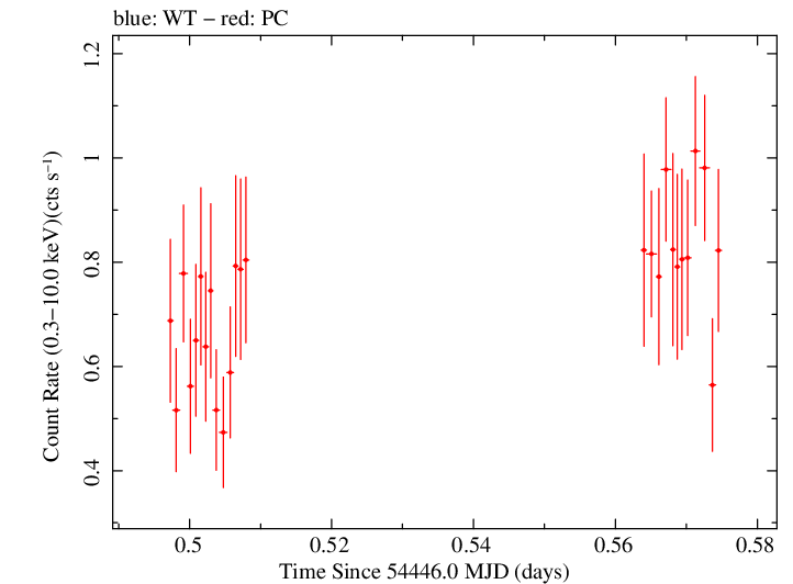Swift light curve for Observation ID 00035755023