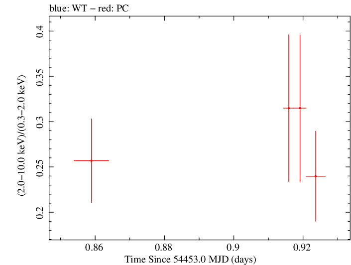 Swift hardness ratio for Observation ID 00035755024