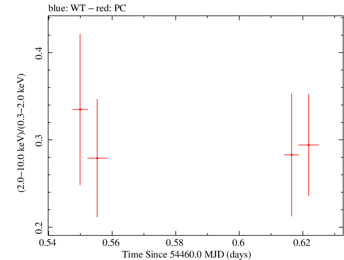 Swift hardness ratio for Observation ID 00035755025