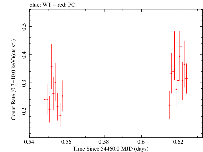 Swift light curve for Observation ID 00035755025
