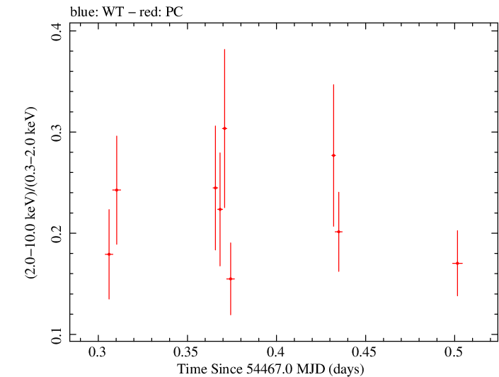 Swift hardness ratio for Observation ID 00035755026