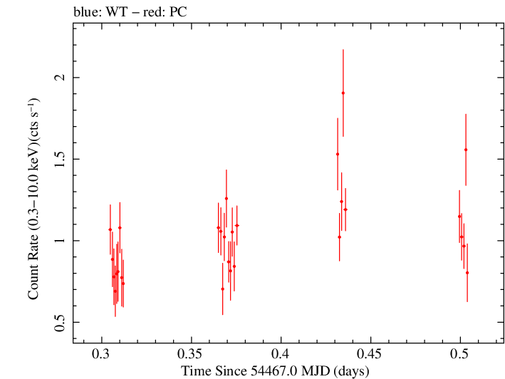 Swift light curve for Observation ID 00035755026