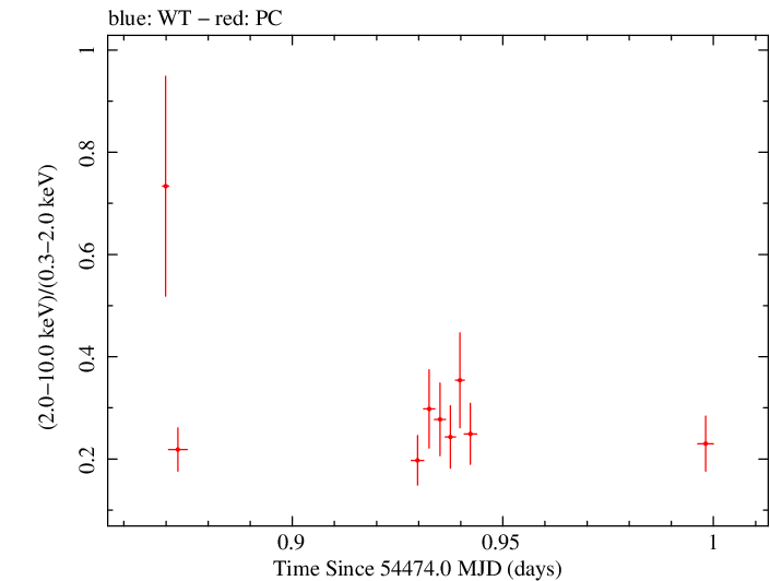 Swift hardness ratio for Observation ID 00035755027