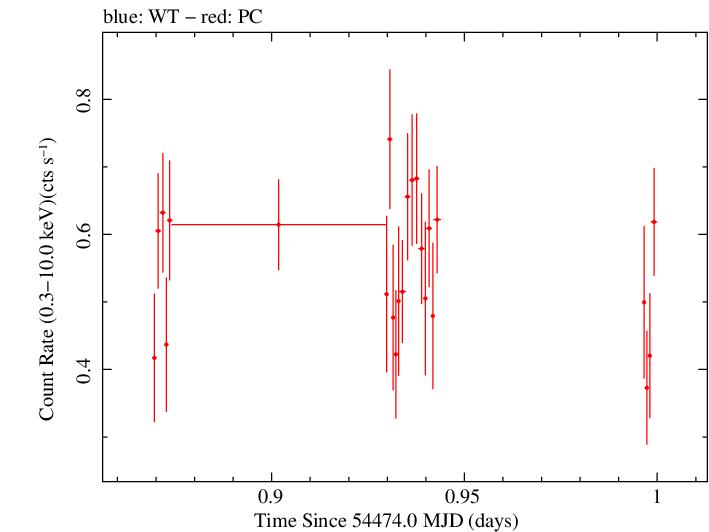 Swift light curve for Observation ID 00035755027