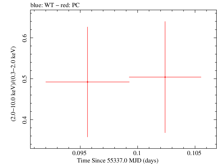 Swift hardness ratio for Observation ID 00035755029