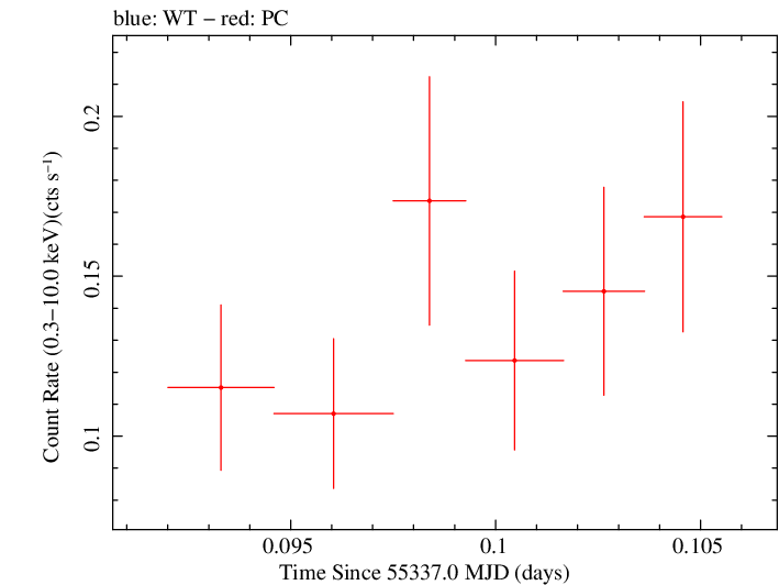 Swift light curve for Observation ID 00035755029