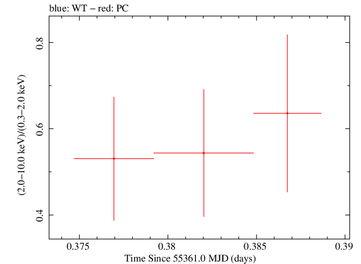 Swift hardness ratio for Observation ID 00035755030