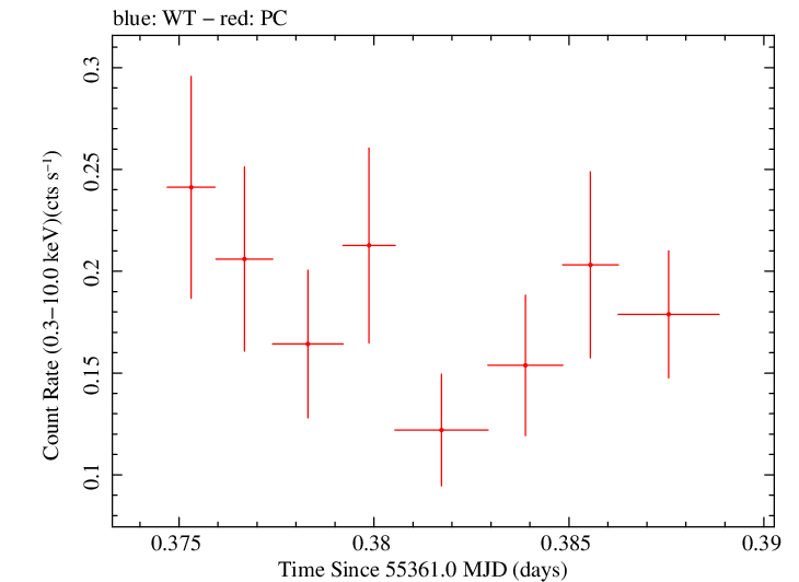 Swift light curve for Observation ID 00035755030