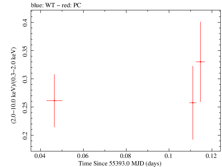 Swift hardness ratio for Observation ID 00035755031