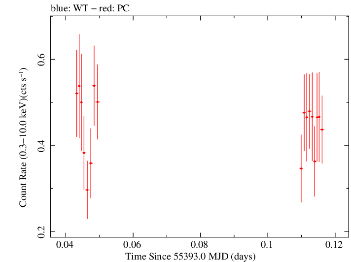 Swift light curve for Observation ID 00035755031