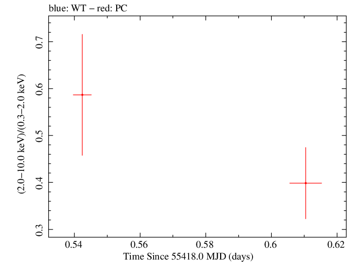 Swift hardness ratio for Observation ID 00035755033