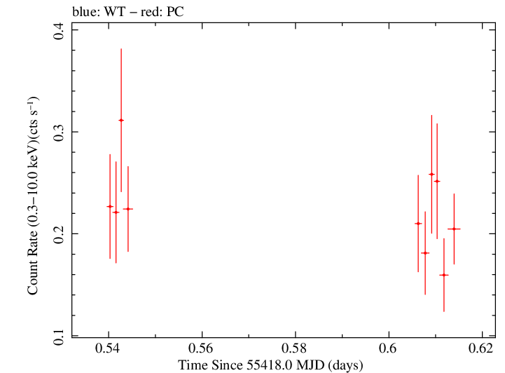 Swift light curve for Observation ID 00035755033
