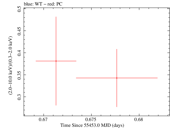 Swift hardness ratio for Observation ID 00035755035