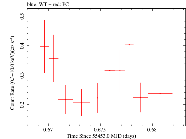 Swift light curve for Observation ID 00035755035