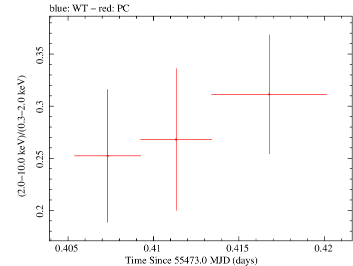 Swift hardness ratio for Observation ID 00035755036