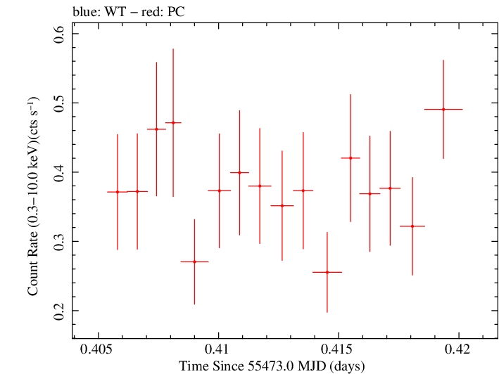 Swift light curve for Observation ID 00035755036