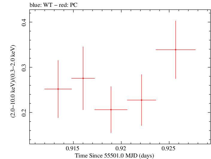 Swift hardness ratio for Observation ID 00035755037
