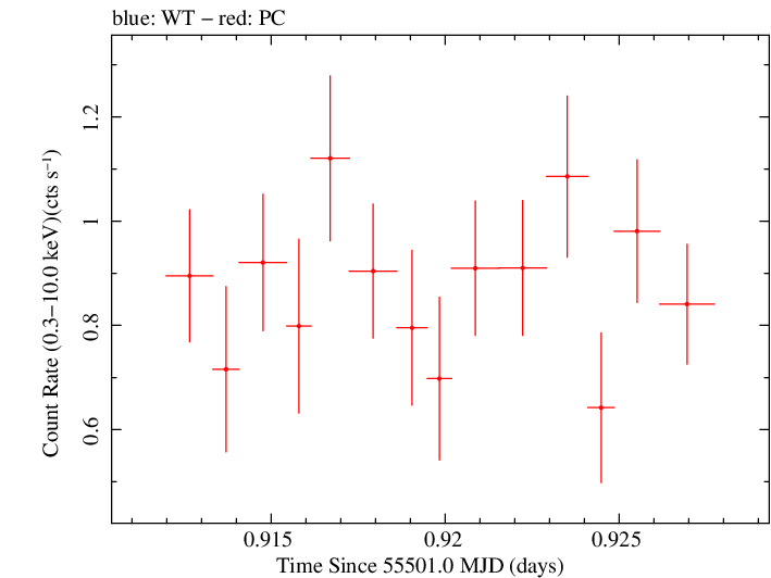 Swift light curve for Observation ID 00035755037