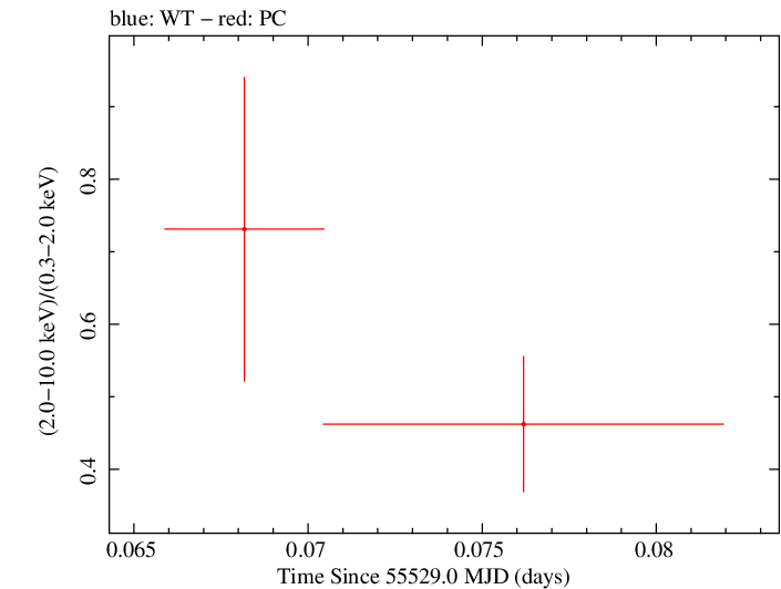 Swift hardness ratio for Observation ID 00035755038