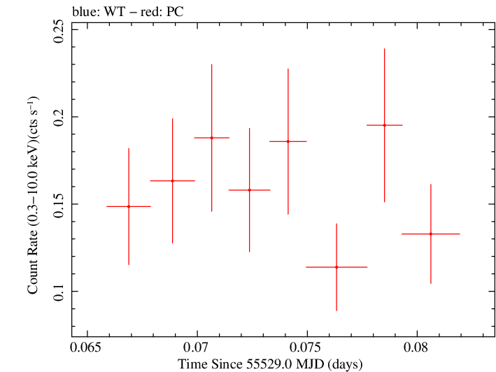 Swift light curve for Observation ID 00035755038