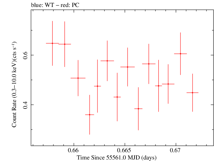 Swift light curve for Observation ID 00035755040